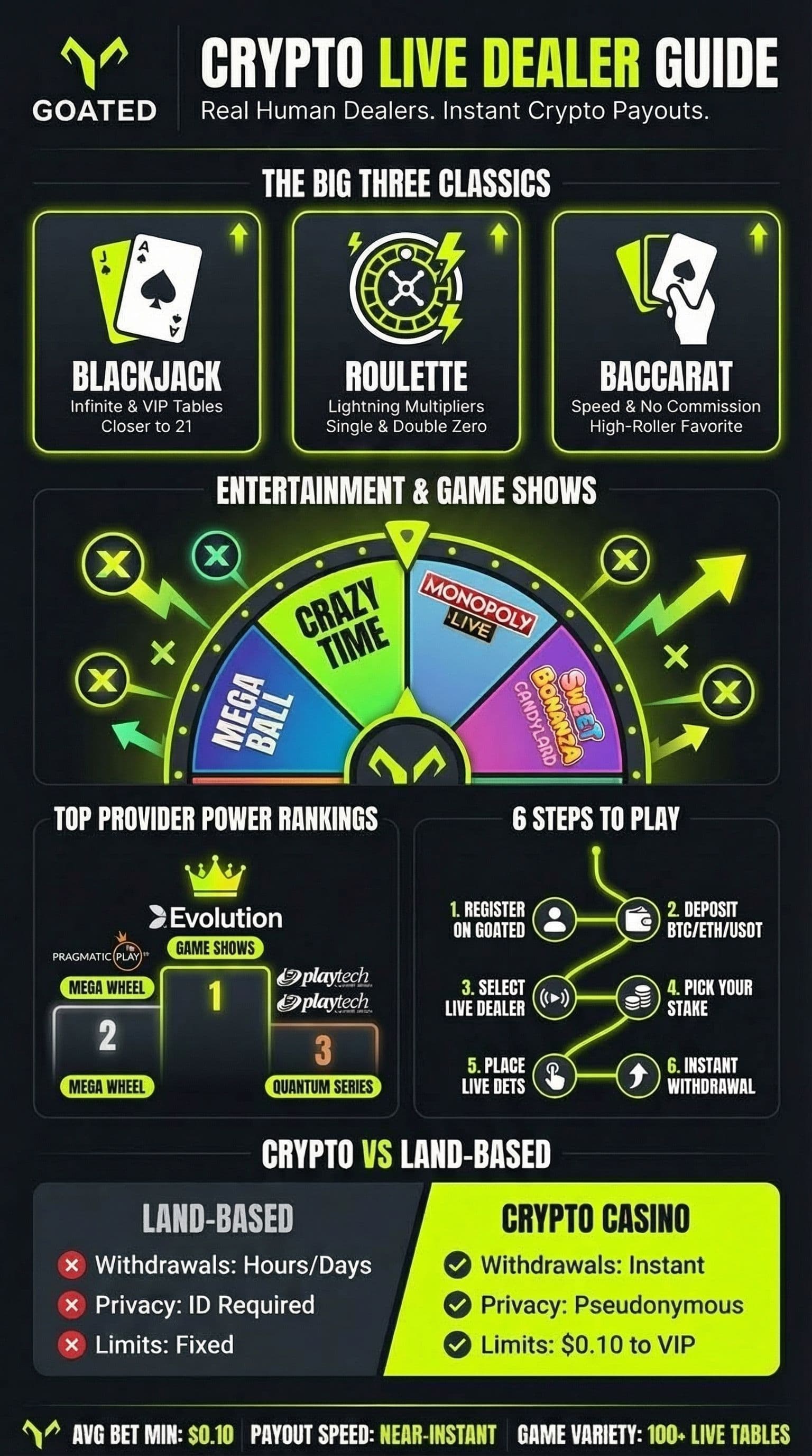 What Live Dealer Games are at Crypto Casinos Infographics.jpeg